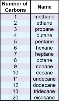 Nomenclature - Linear Alkanes
